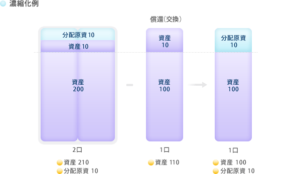 濃縮化例