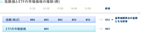 指数値とETFの市場価格の推移