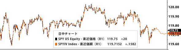 米国における国内資産（米国株）を対象とするETF（SPY）と推定一口当たり純資産価格（インディカティブＮＡＶ）＝出所Bloomberg（2010年4月12日）