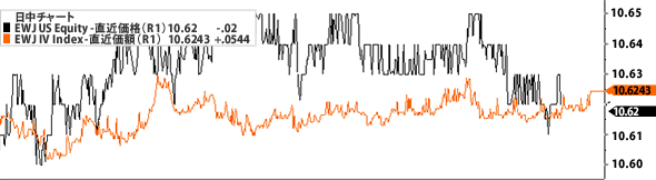 米国における外国資産（日本株）を対象とするETF（EWJ）と推定一口当たり純資産価格（インディカティブＮＡＶ）＝出所Bloomberg（2010年4月12日）
