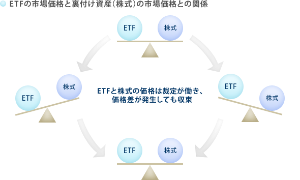 ETFの市場価格と裏付け資産（株式）の市場価格との関係
