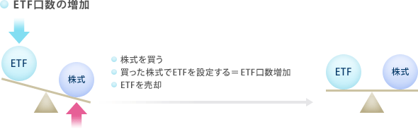 ETF口数の増加