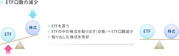 ETF口数の減少