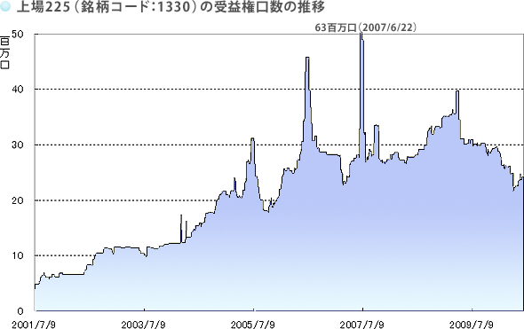 上場225（銘柄コード：1330）の受益権口数の推移