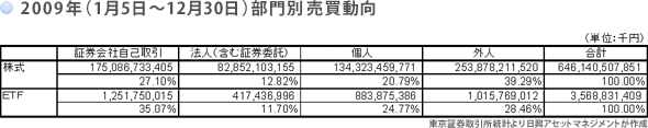 「2009年（1月5 日～12月30日）部門別売買動向」東京証券取引所統計より日興アセットマネジメントが作成