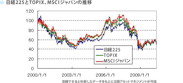 日経225と TOPIX、MSCIジャパンの推移