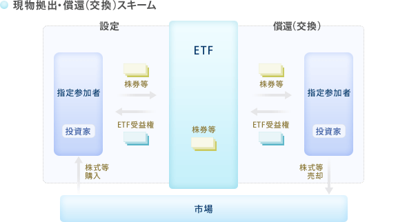 現物拠出・償還（交換）スキーム