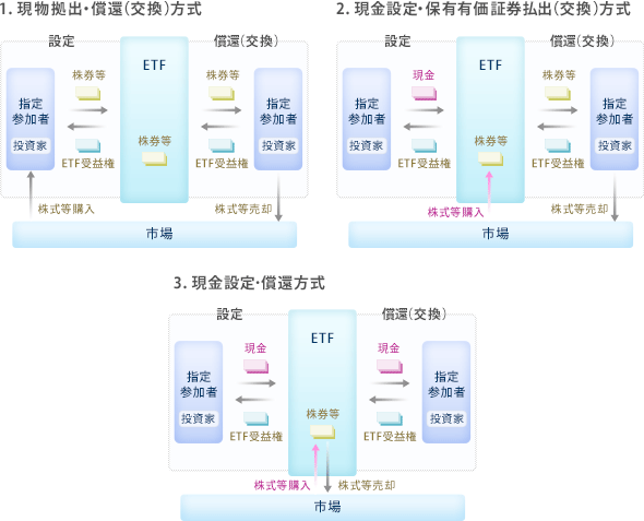 現物拠出・償還（交換）スキーム