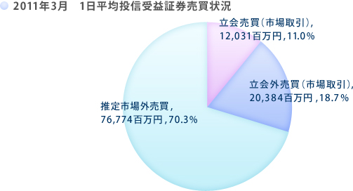 ○2011年3月1日平均投信受益証券売買状況　（単位：百万円）