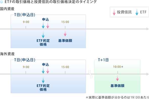 ETFの基準価額の算出タイミング