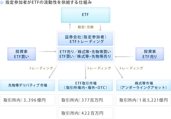 指定参加者がETFの流動性を供給する仕組み