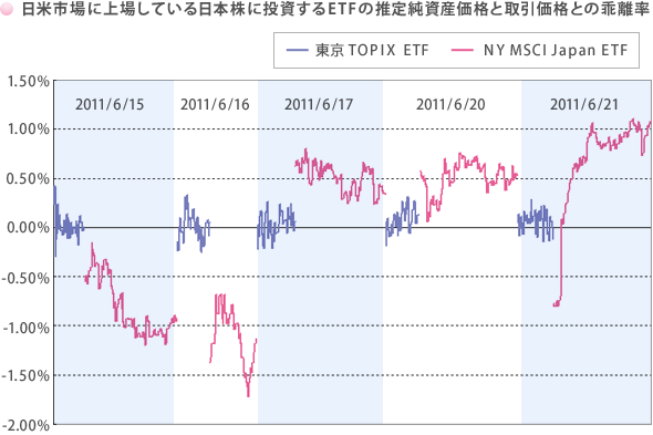 日米市場に上場している日本株に投資するETFの推定純資産価格と取引価格との乖離率