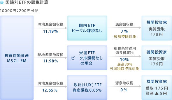 国籍別ETFの課税計算