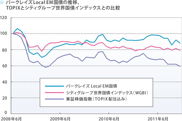 バークレイズLocal EM国債の推移、TOPIXとシティグループ世界国債インデックスとの比較