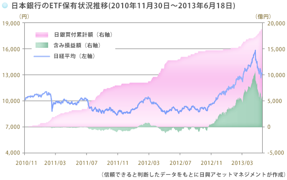 日本銀行のETF保有状況推移(2010年11月30日～2013年6月18日)