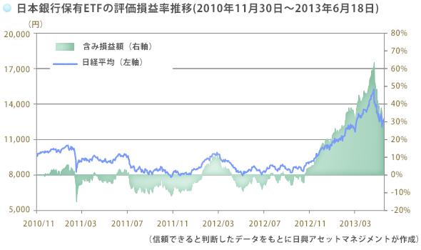 日本銀行保有ETFの評価損益率推移(2010年11月30日～2013年6月18日))