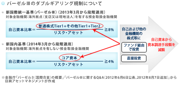 バーゼルIIIのダブルギアリング規制について