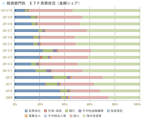 投資部門別　ＥＴＦ売買状況（金額シェア）