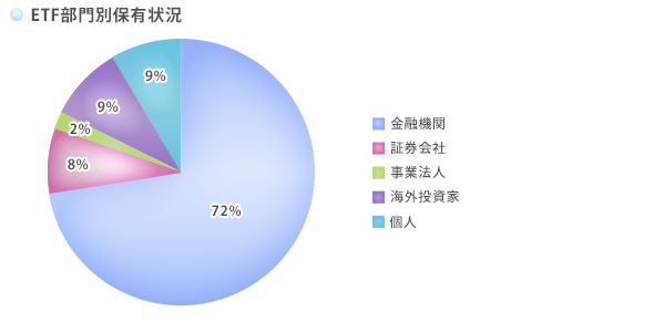 ETF部門別保有状況