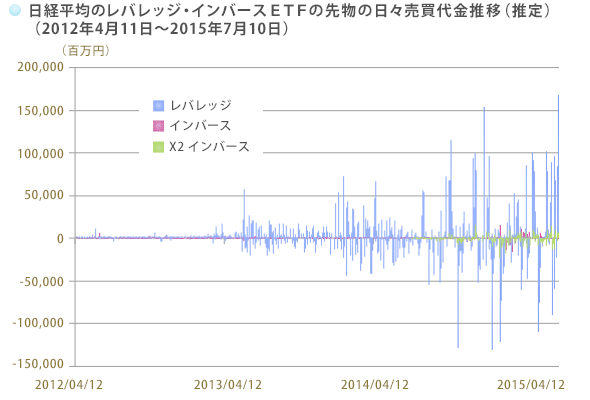 日経平均のレバレッジ・インバースＥＴＦの先物の日々売買代金推移（推定）（2012年4月11日～2015年7月10日）