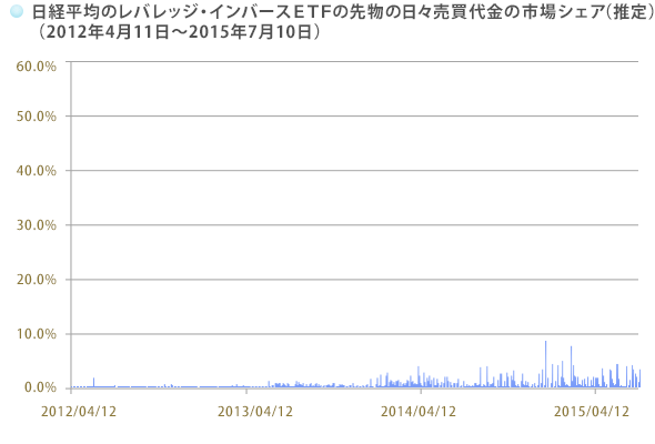 日経平均のレバレッジ・インバースＥＴＦの先物の日々売買代金の市場シェア（推定）（2012年4月11日～2015年7月10日）