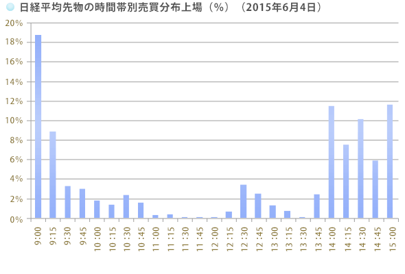 日経平均先物の時間帯別売買分布上場（％）（2015年6月4日）