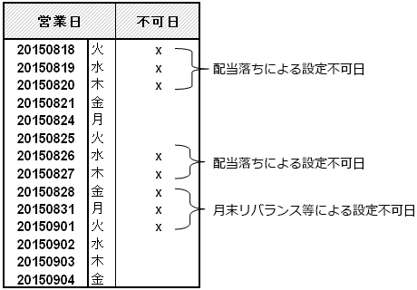 上場インデックスファンドＴＯＰＩＸ　設定交換申込不可日