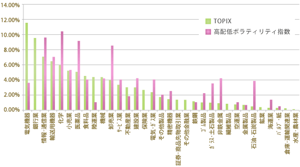 高配当低ボラティリティ指数とＴＯＰＩＸの業種別構成比率の比較（2015年8月31日）