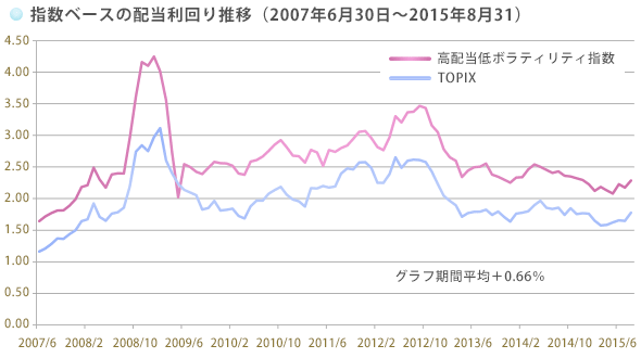 指数ベースの配当利回り推移（2007年6月30日～2015年8月31）