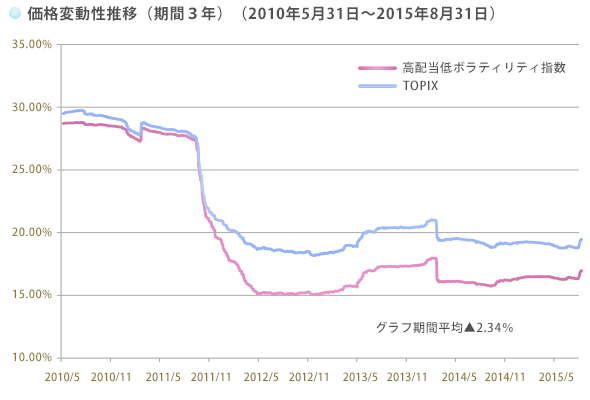 価格変動性推移（期間３年）（2010年5月31日～2015年8月31日）