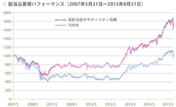 配当込累積パフォーマンス（2007年5月31日～2015年8月31日）