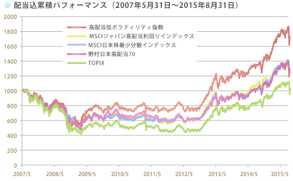 配当込累積パフォーマンス（2007年5月31日～2015年8月31日）