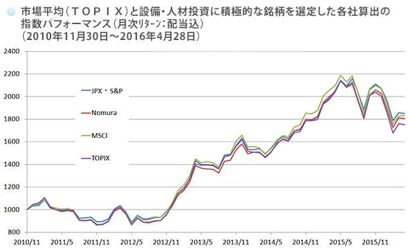 市場平均（ＴＯＰＩＸ）と設備・人材投資に積極的な銘柄を選定した各社算出の指数パフォーマンス（月次ﾘﾀｰﾝ：配当込）（2010年11月30日～2016年4月28日）