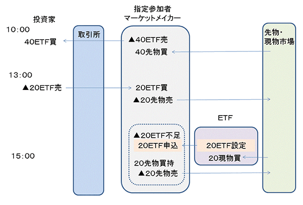 市場平均（ＴＯＰＩＸ）と設備・人材投資に積極的な銘柄を選定した各社算出の指数パフォーマンス（月次ﾘﾀｰﾝ：配当込）（2010年11月30日～2016年4月28日）