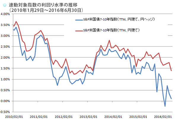 連動対象指数の利回り水準の推移（２０１０年１月２９日～２０１６年６月３０日）