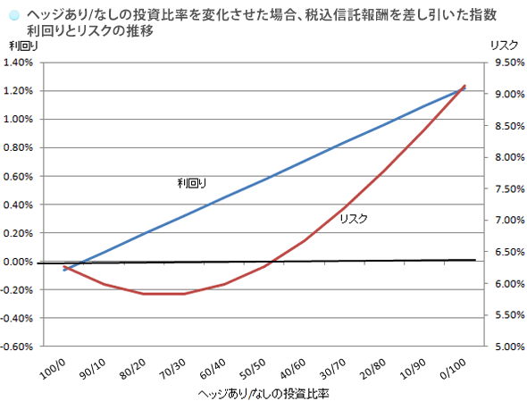 ヘッジあり/なしの投資比率を変化させた場合、税込信託報酬を差し引いた指数利回りとリスクの推移