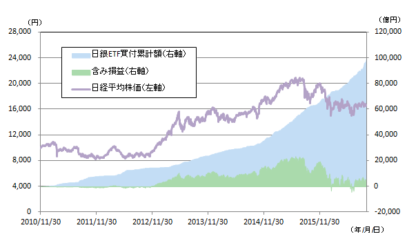 日本銀行のETF買付推移
（2010年11月30日～2016年9月30日