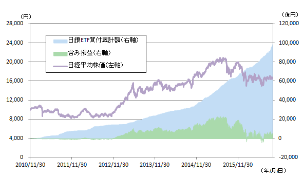 日本銀行のETF買付推移
（2010年11月30日～2016年9月30日