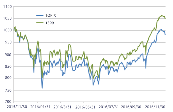「上場インデックスファンドMSCI日本株高配当低ボラティリティ」（証券コード：1399）とTOPIX（配当込）のパフォーマンス
（2015年11月30日～2016年12月30日）
