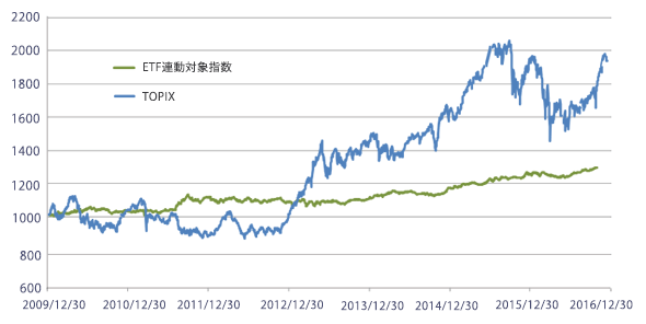 MSCIジャパンIMIカスタムロングショート戦略                                        
85%＋円キャッシュ15%指数とTOPIX（配当込）のパフォーマンス
（2009年12月30日～2016年12月30日）
