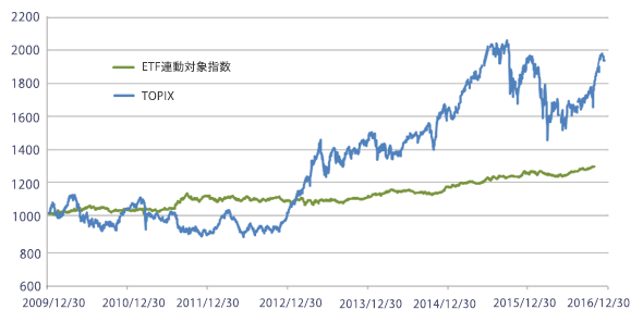 MSCIジャパンIMIカスタムロングショート戦略                                        
85%＋円キャッシュ15%指数とTOPIX（配当込）のパフォーマンス
（2009年12月30日～2016年12月30日）
