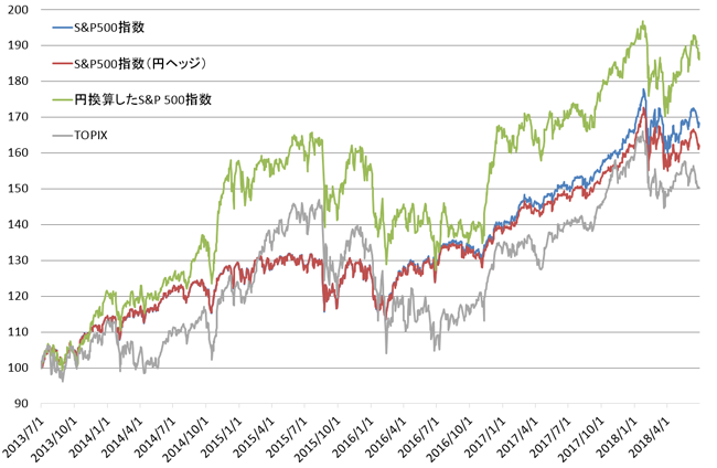 過去の指数の推移（2013年7月1日～2018年6月29日）