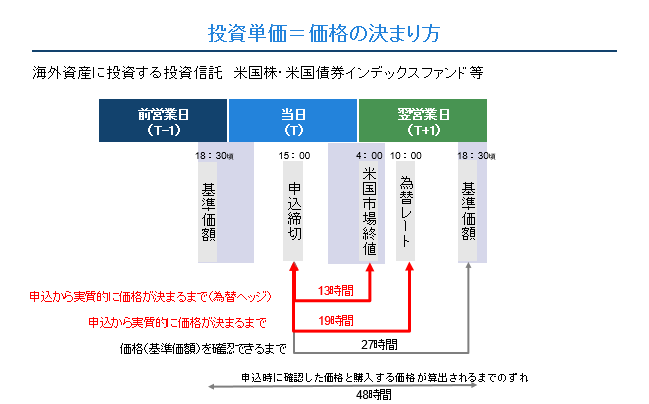 投資単価＝売買価格の決まり方(投資信託)