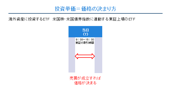 投資単価＝売買価格の決まり方(ETF)