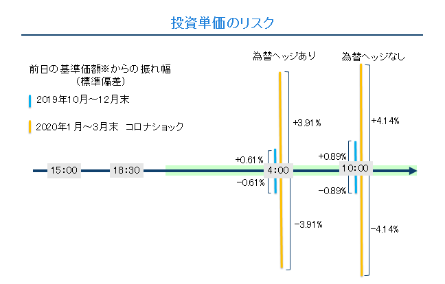 投資単価のリスク