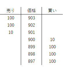 図：株式の売り買い注文