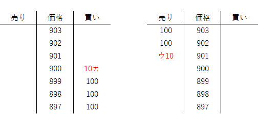 図：株式の売買が成立していない情況