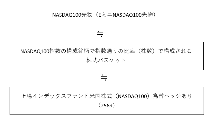 図：現物株式（株価指数）と指数先物とETF