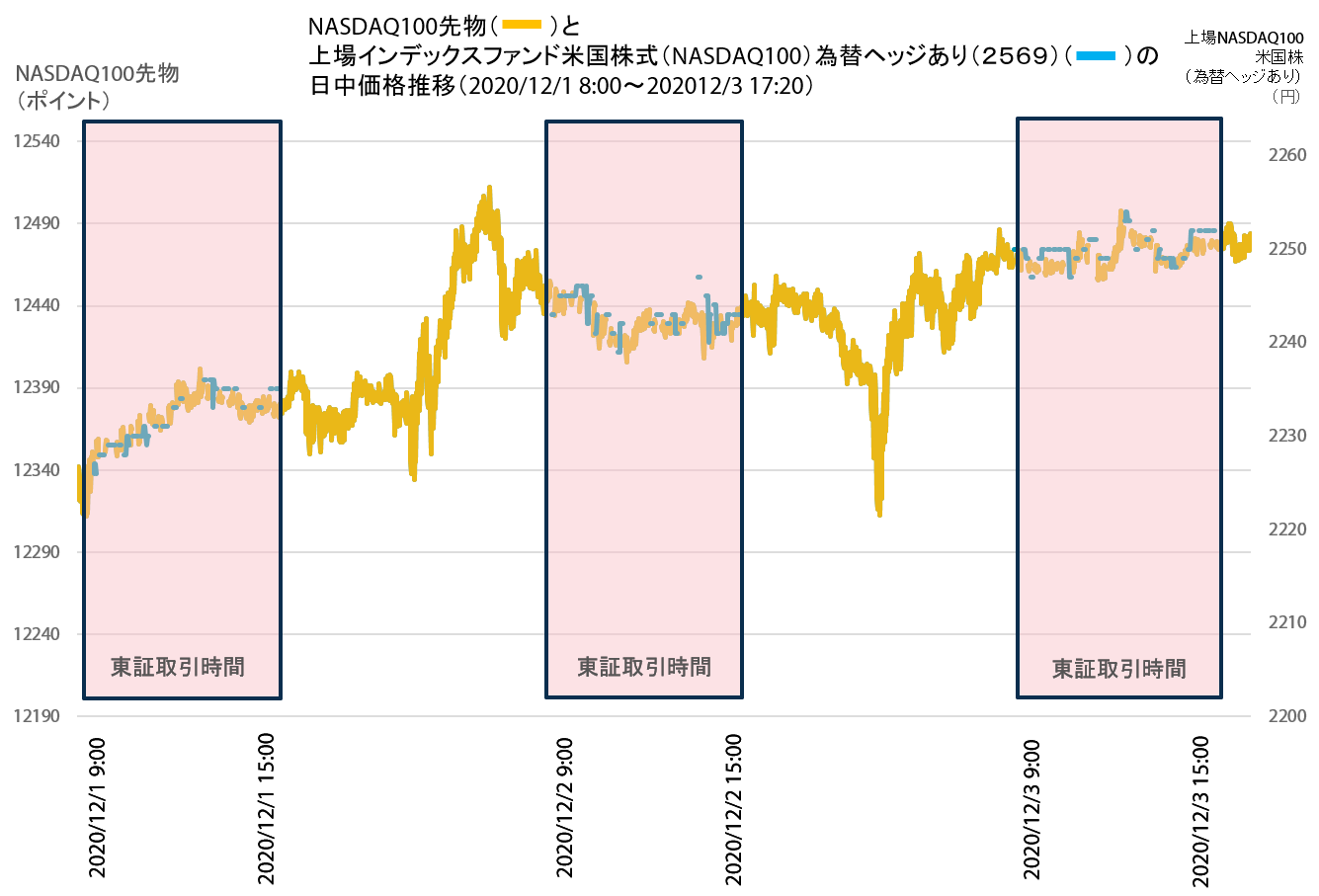 NASDAQ100先物と上場インデックスファンド米国株式（NASDAQ100）為替ヘッジあり（２５６９）の日中価格推移