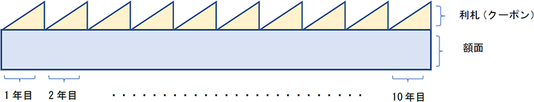 利付債券のキャッシュフローの概念図